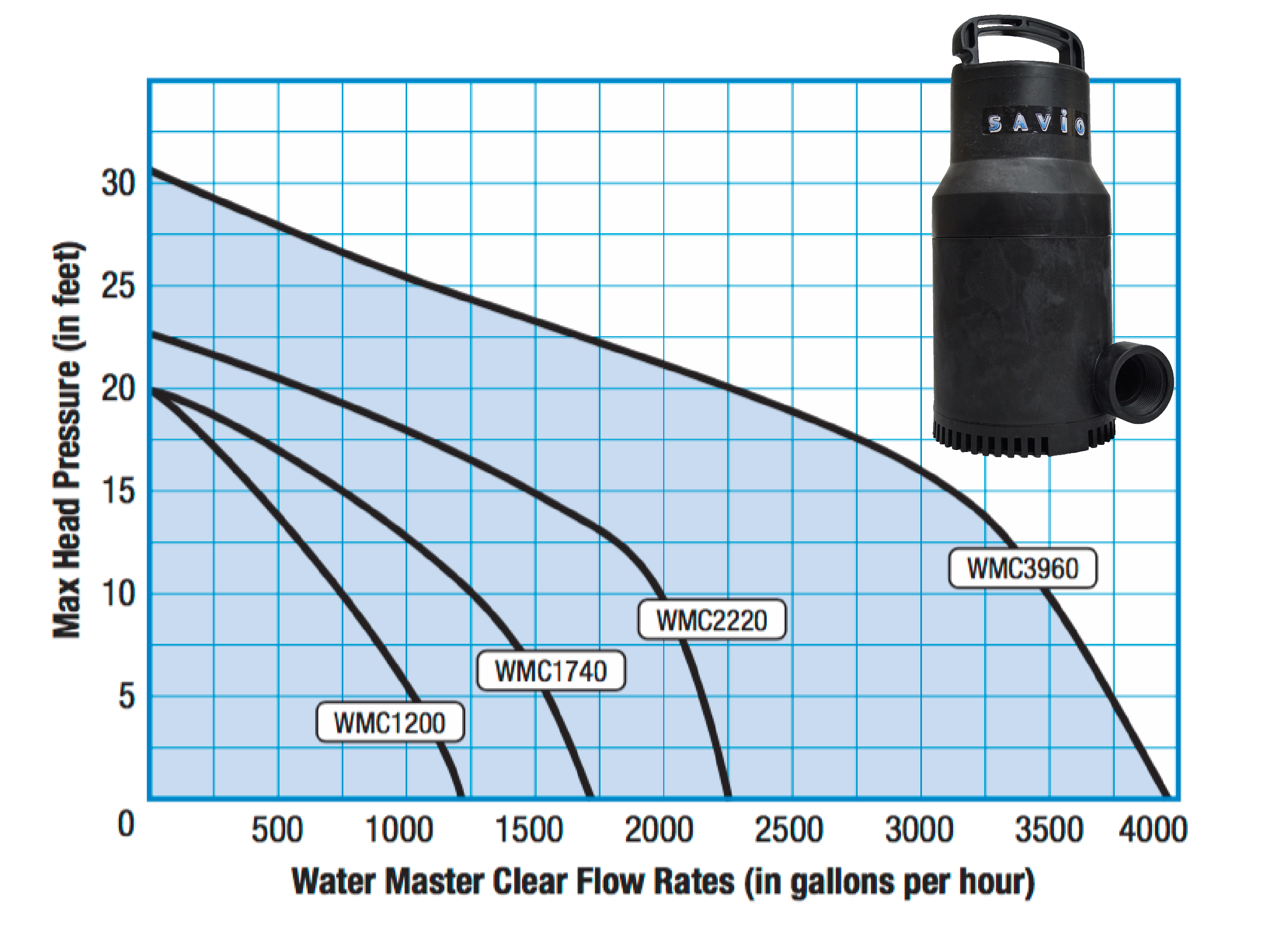 Water Master Clear Pump Flow Chart